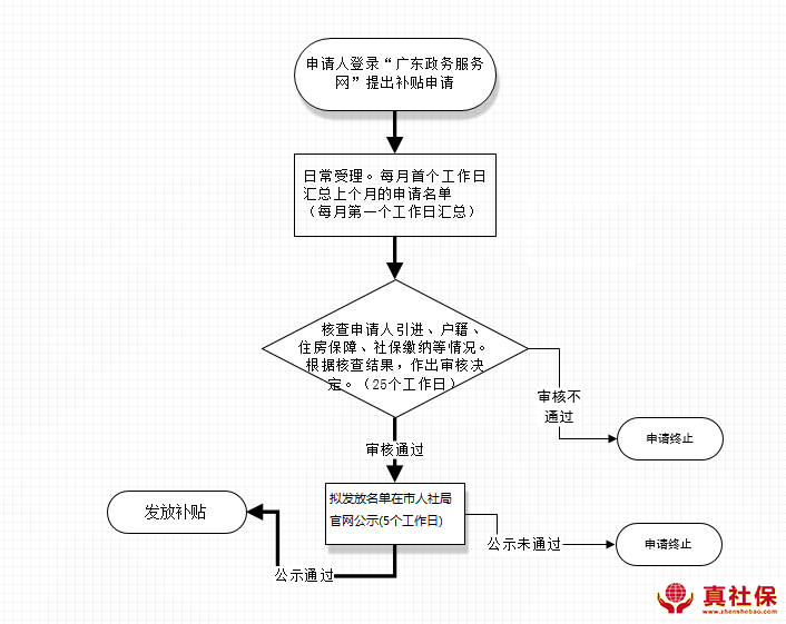 人才補貼辦理流程以及發(fā)放時間