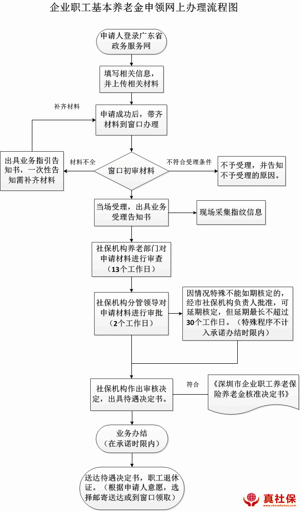 養(yǎng)老金申請網(wǎng)上辦理詳細(xì)流程