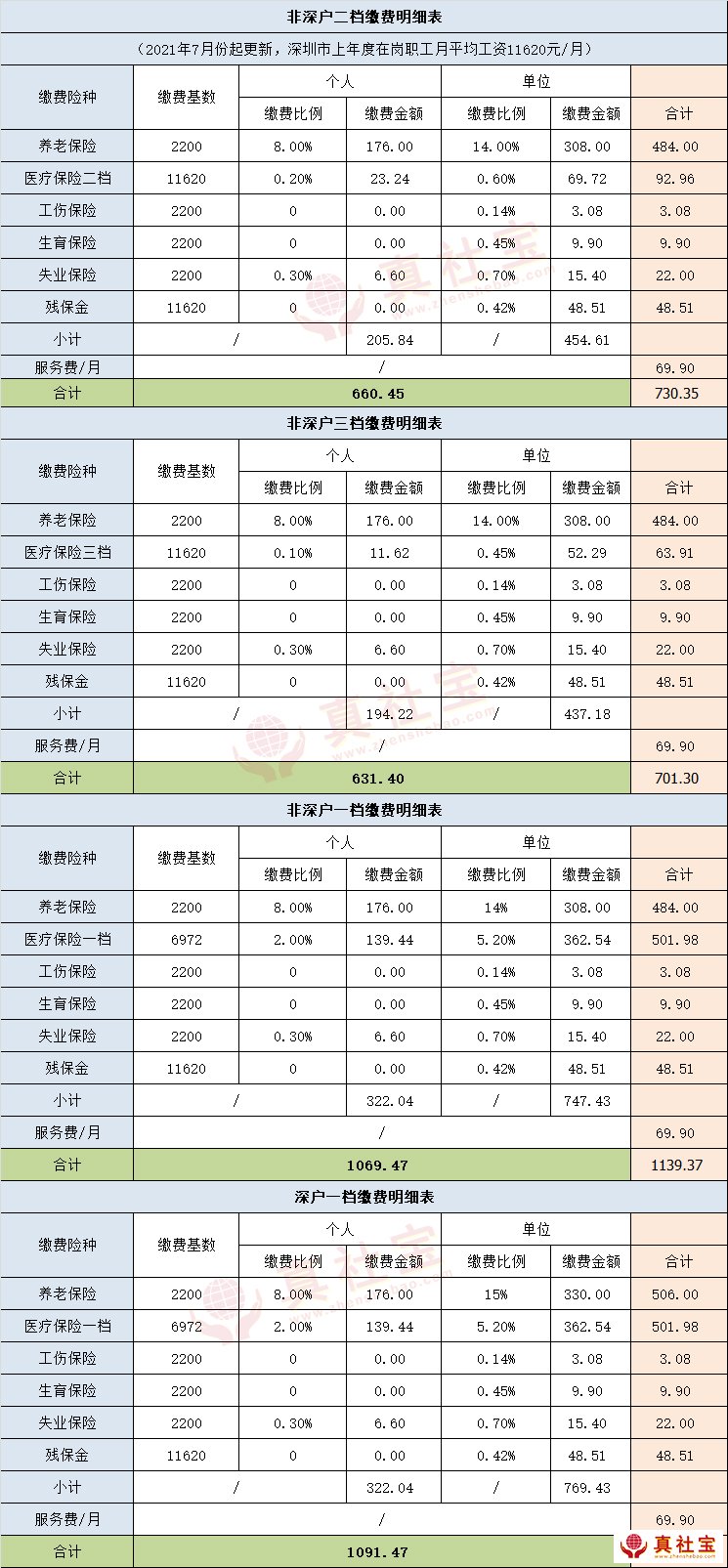深圳市社保（5險）繳納明細