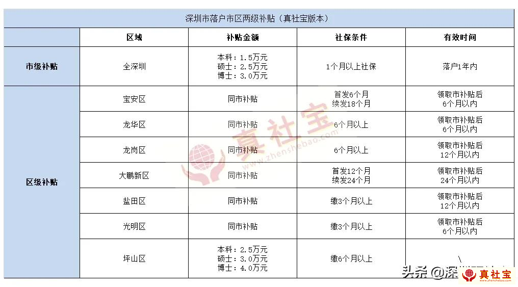 深圳入戶補(bǔ)貼政策（申請(qǐng)條件+補(bǔ)貼金額+辦理流程+9月1日后政策）