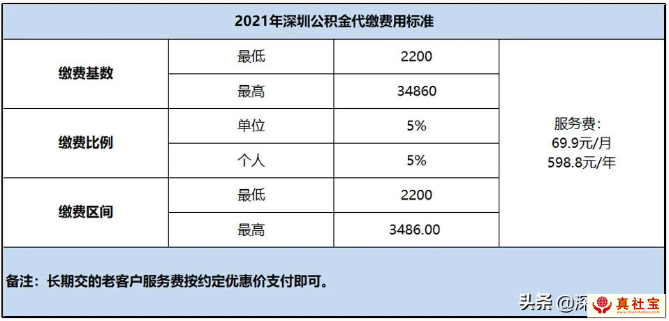 公積金代繳費用與流程，個人交多少錢
