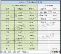 最新發(fā)布：深圳2023年1-7月商事主體登記統(tǒng)